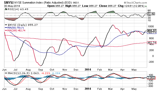 NYSE Summation Index Daily Chart