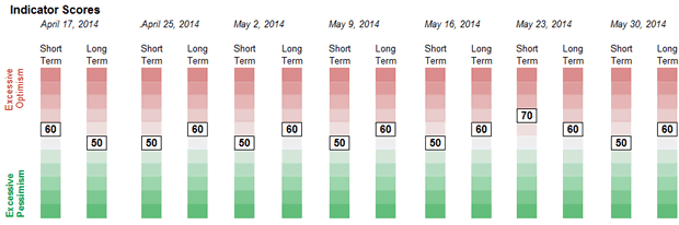 Weekly Sentiment Readings