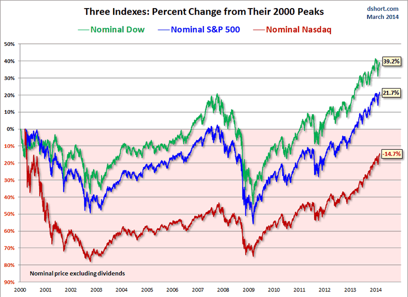 Nasdaq Vs S P 500 Chart