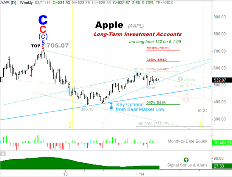 Apple Weekly Chart