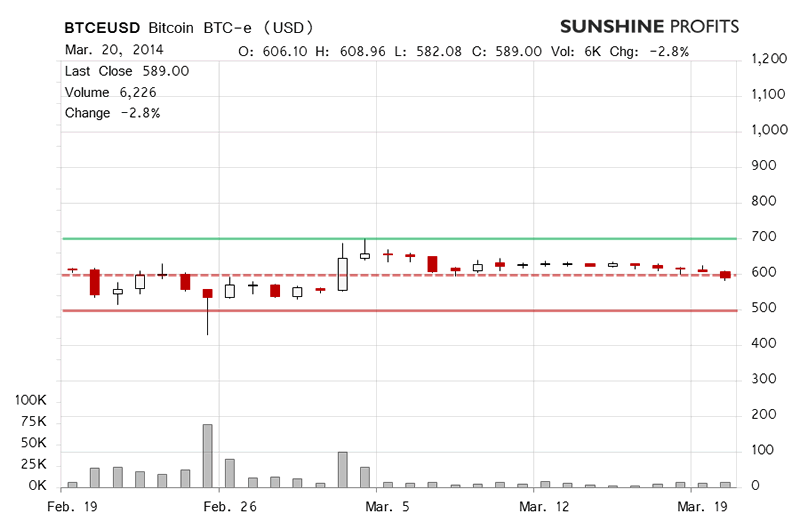 BTCEUSD Bitcoin BTC-e (USD)