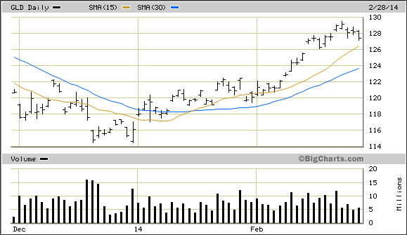 GLD Daily