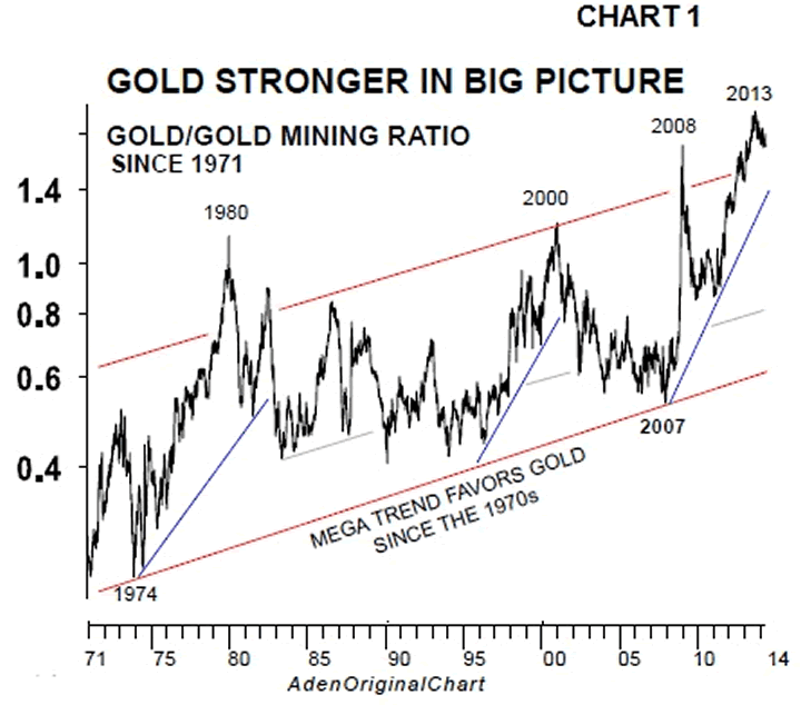 Chart 1: Gold Stronger in Big Picture