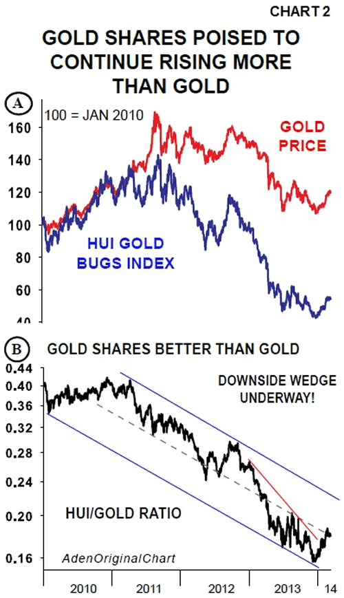 Charts 2A and 2B: Gold Shares Poised to Continue Rising More Than Gold