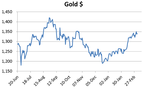 Weekly Gold Chart