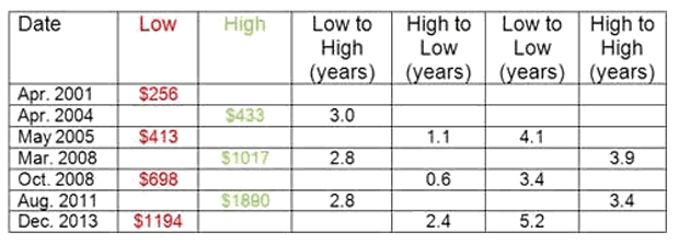 Gold Price Table