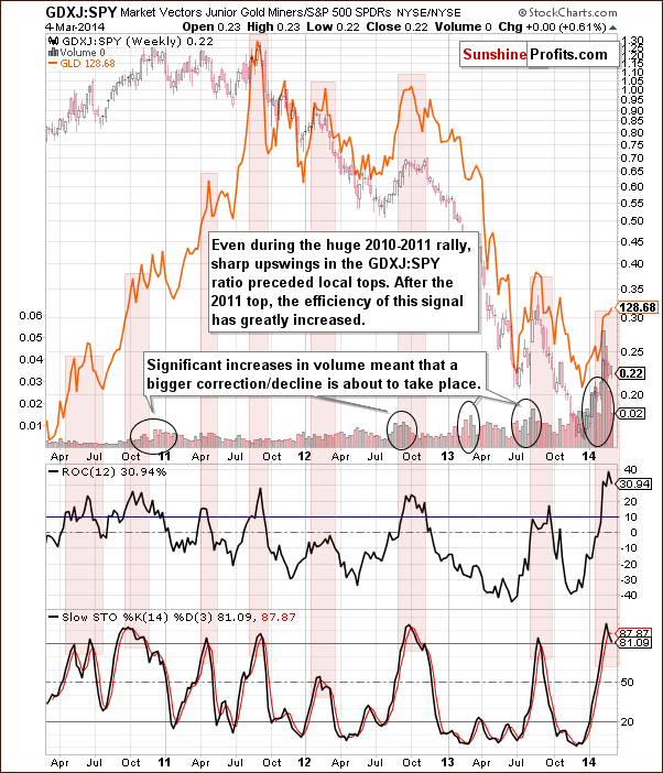 GDXJ:SPY Chart