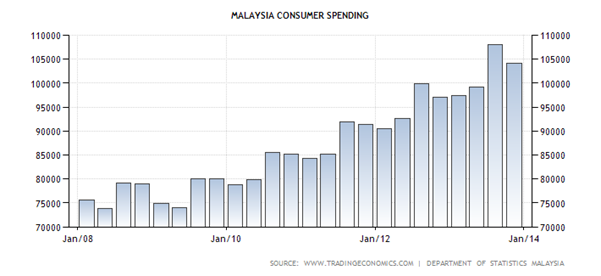 Malaysian government expenditure