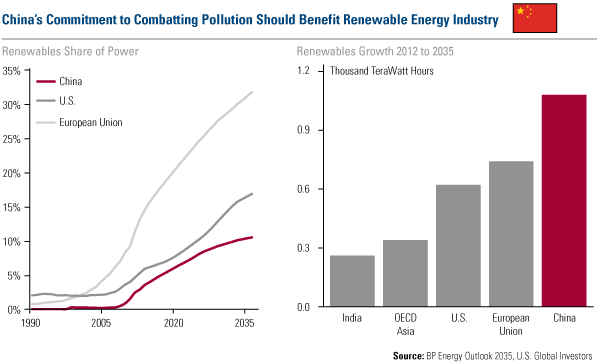 China's Commitment to Combatting Pollution Should Benefit Renewable Energy Industry