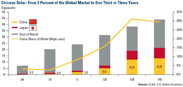 Chinese Solar: From 3 Percent of the Global Market to One Third in Three Years