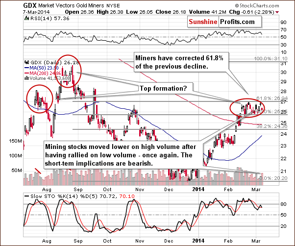 GDX Market Vectors Gold Miners NYSE