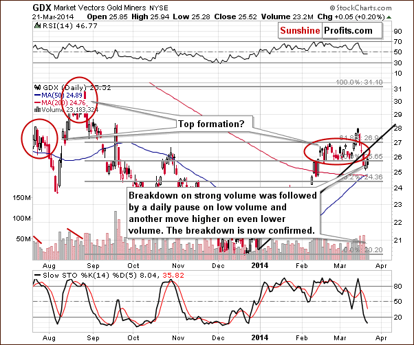 GDX Market Vectors Gold Miners NYSE