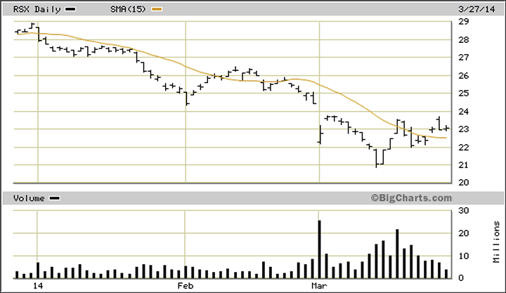 RSX Daily Chart