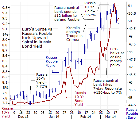 Euro versus Russian Rouble Chart