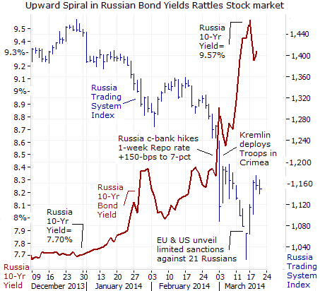 Russian Bond Yields Chart