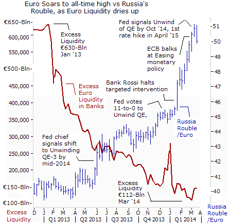 Euro versus Russian Rouble Chart 2