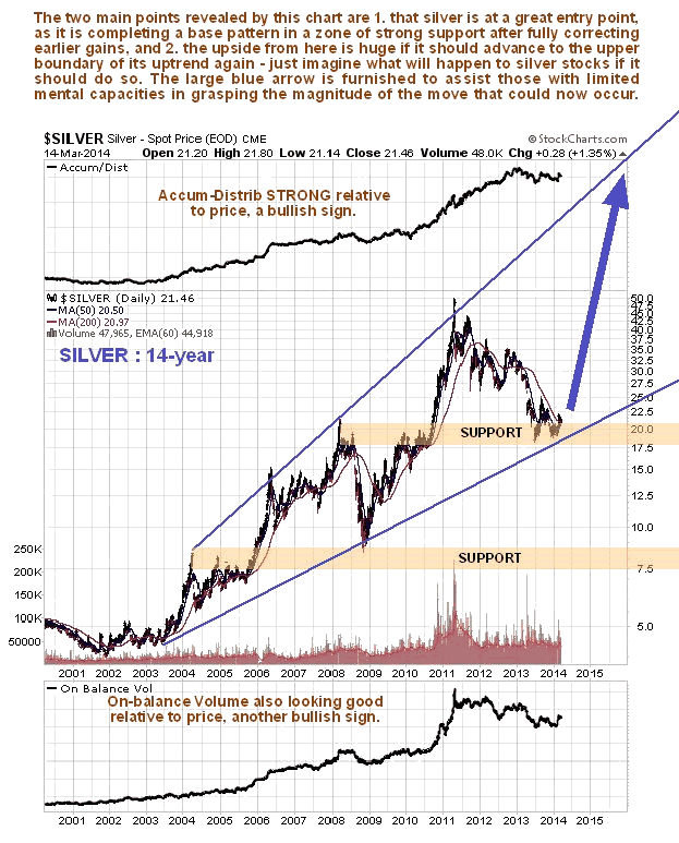 Silver 14-Year Chart