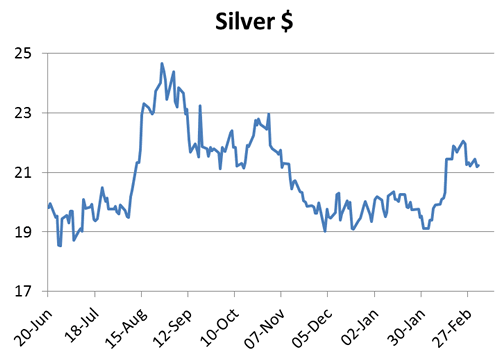 Weekly Silver Chart