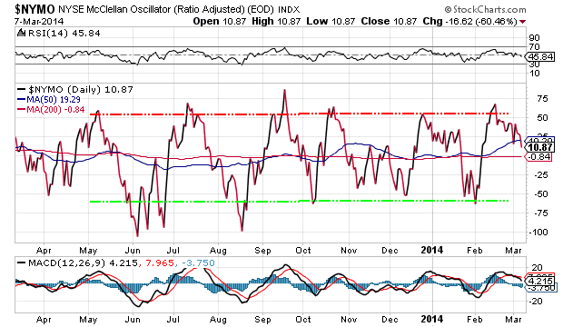 NYSE McClelan Oscillator 1-Year Daily Chart