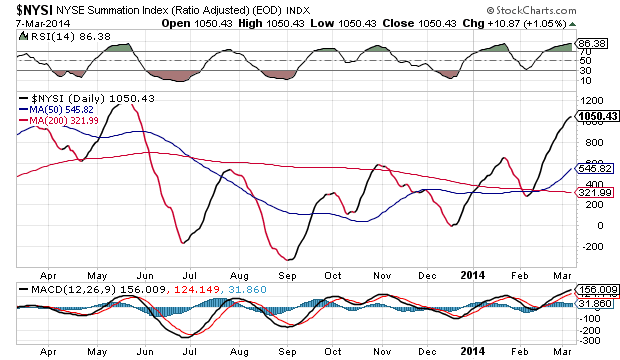 NYSE Summation Index 1-Year Daily Chart