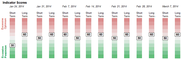 Weekly Sentiment Readings