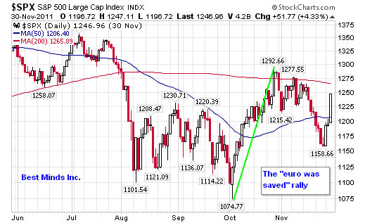 $SPX S&P 500 Large Cap Index INDX