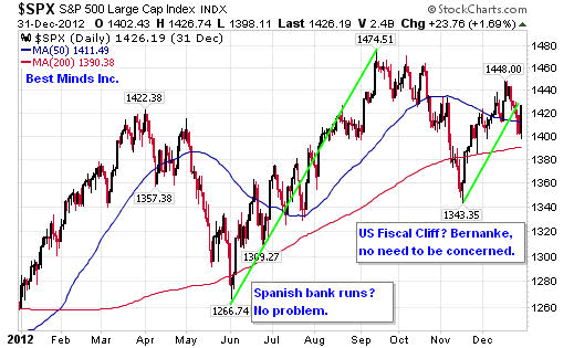 $SPX S&P 500 Large Cap Index INDX