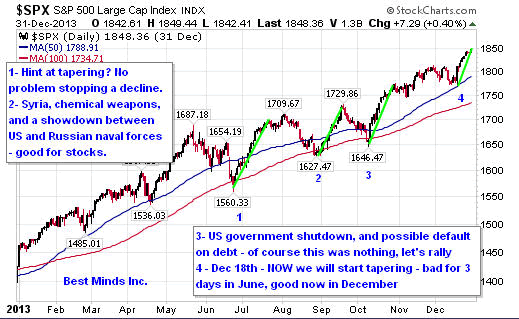 $SPX S&P 500 Large Cap Index INDX