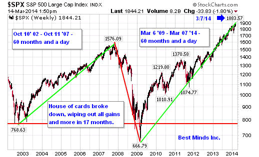 $SPX S&P 500 Large Cap Index INDX