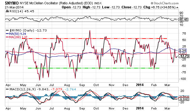 NYSE McClellan Oscillator Daily Chart