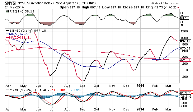 NYSE Summation Index Daily Chart