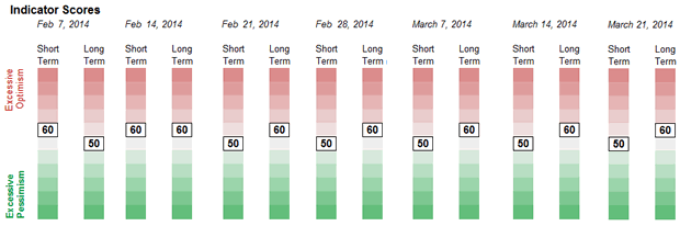 Sentiment Weekly Readings