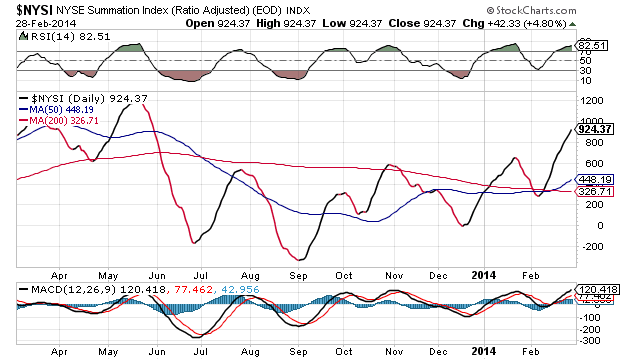 NYSE Summation Index 1-Year Daily Chart