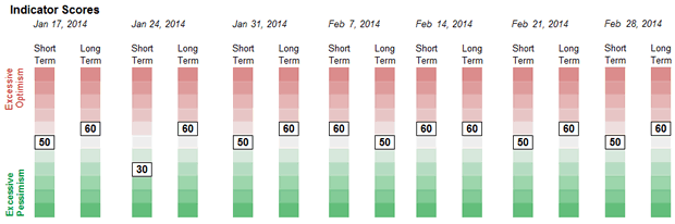 Sentiment Weekly Readings