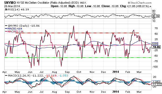 NYSE McClellan Oscillator Daily Chart