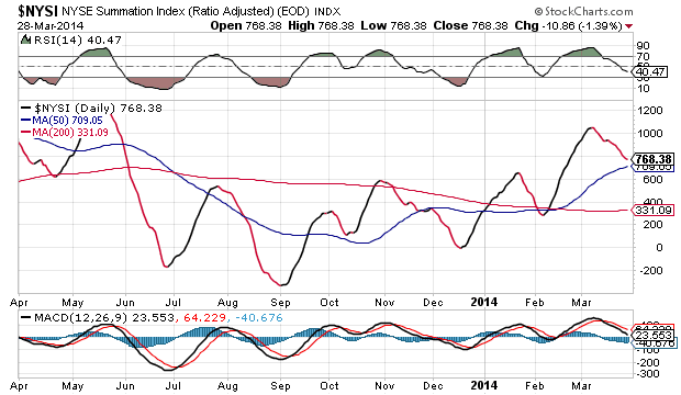 NYSE Summation Index Daily Chart