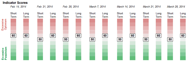 Sentiment Weekly Readings