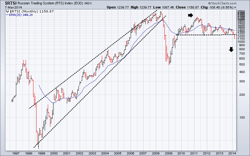 Rts Index Chart