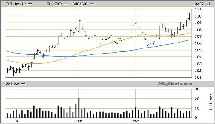 TLT Daily Chart