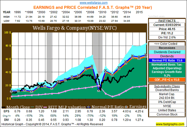 Wells Fargo