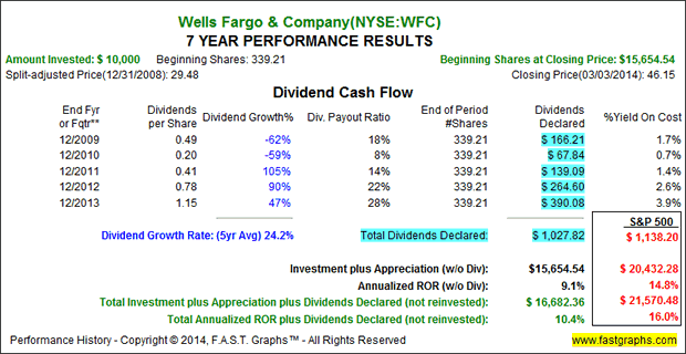 Wells Fargo