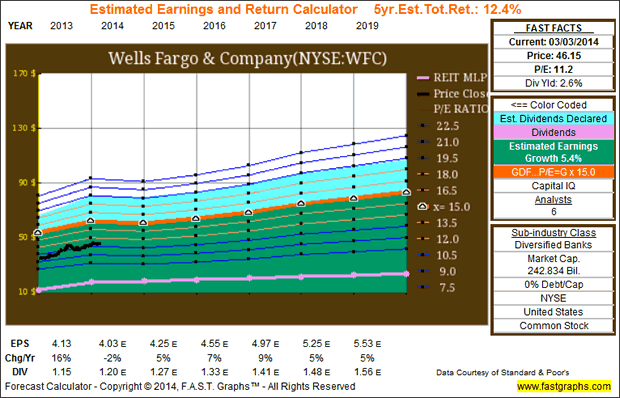 Wells Fargo