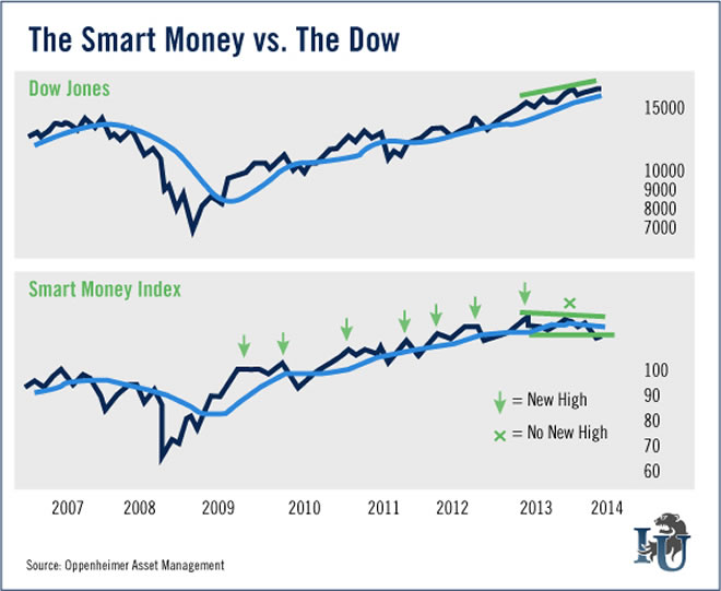 Smart Money Flow Chart