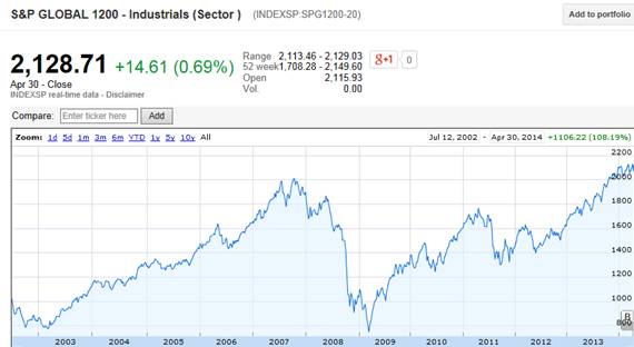 S&P Global Index