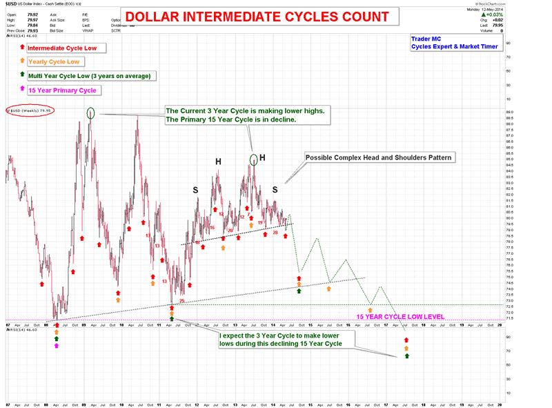 15 Year Gold Chart