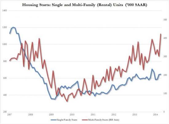 Housing starts 2014