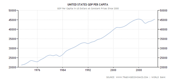 Historical Data Chart