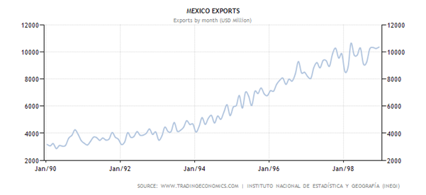 Historical Data Chart