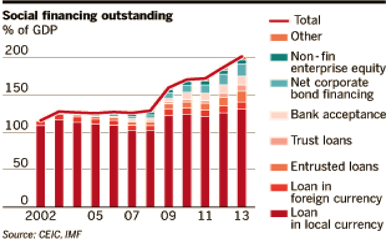 Social Financing Outstanding