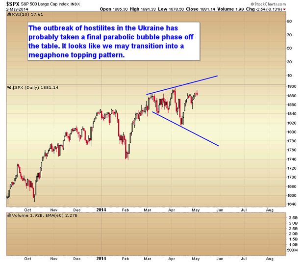 SPX Daily Chart